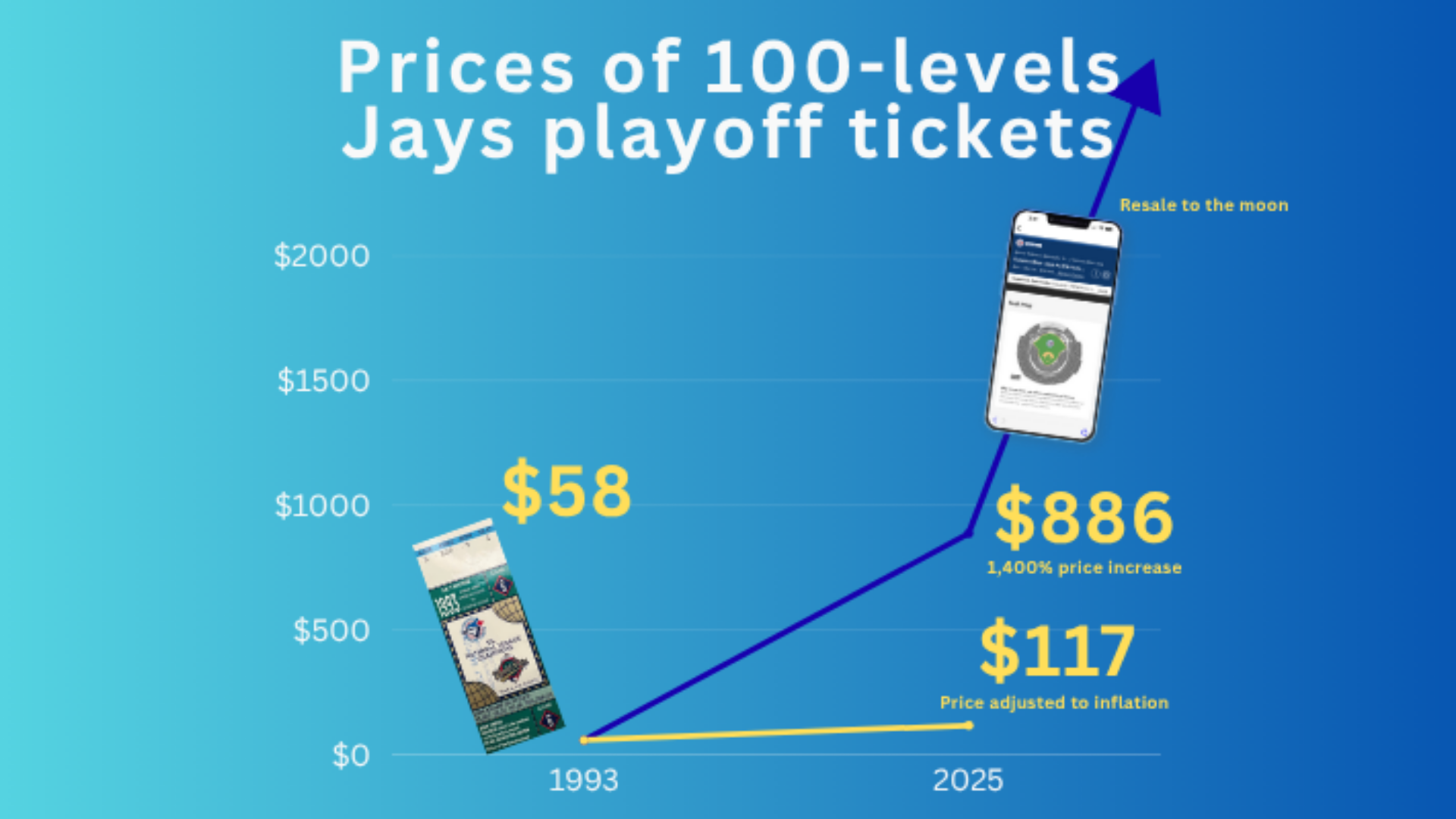 A graph showing that a 1993 World Series ticket cost $58, but ALCS ticket cost over $800.